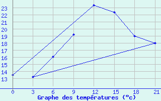 Courbe de tempratures pour Vysnij Volocek