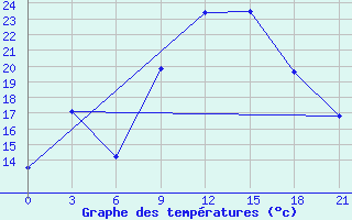 Courbe de tempratures pour Konitsa