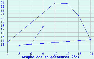 Courbe de tempratures pour Konotop