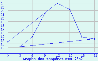 Courbe de tempratures pour Skriveri