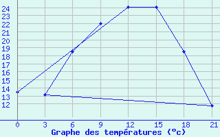 Courbe de tempratures pour Nikolaevskoe