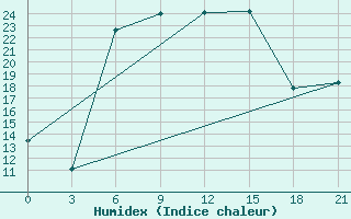 Courbe de l'humidex pour Bogoroditskoe Fenin