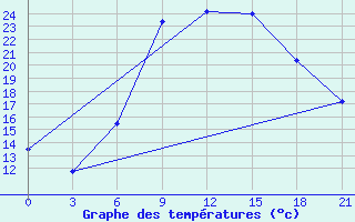 Courbe de tempratures pour Zhytomyr