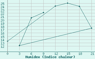 Courbe de l'humidex pour Birzai