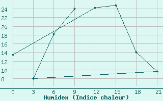 Courbe de l'humidex pour Dno