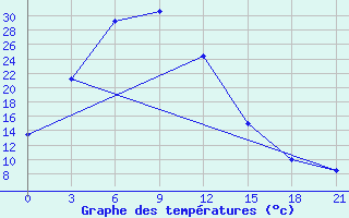 Courbe de tempratures pour Baruunkharaa