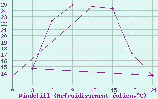 Courbe du refroidissement olien pour Krasnyj Kut