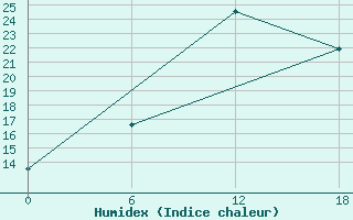 Courbe de l'humidex pour Kenitra