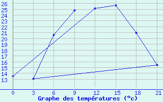 Courbe de tempratures pour Vasilevici