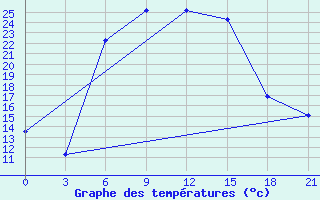 Courbe de tempratures pour Desfina