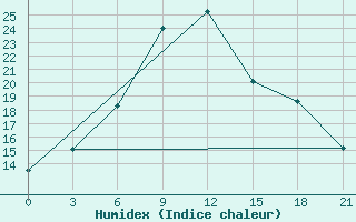 Courbe de l'humidex pour Yenisehir