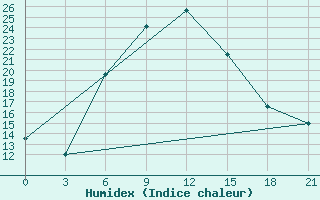 Courbe de l'humidex pour Dzhambejty