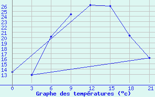 Courbe de tempratures pour Komrat