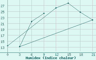 Courbe de l'humidex pour Kursk