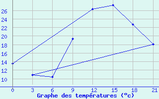 Courbe de tempratures pour Ouargla