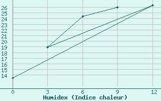 Courbe de l'humidex pour Konosha