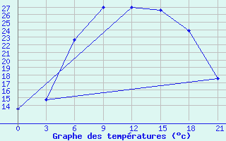 Courbe de tempratures pour Nikolaevskoe