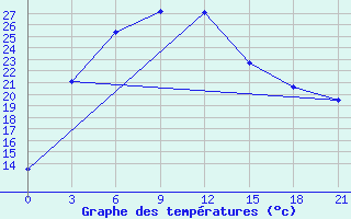 Courbe de tempratures pour Acinsk