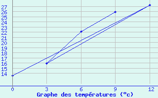 Courbe de tempratures pour Lodejnoe Pole