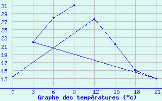 Courbe de tempratures pour Zhangjiakou