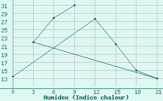 Courbe de l'humidex pour Zhangjiakou