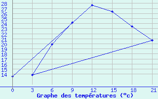 Courbe de tempratures pour Krasnaja Gora