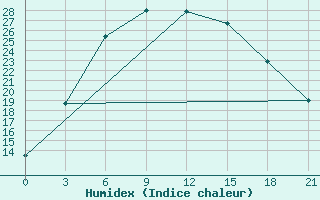 Courbe de l'humidex pour Karabulak