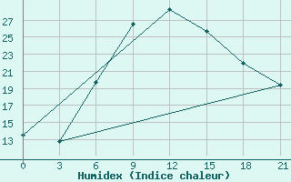 Courbe de l'humidex pour Nizhny-Chir