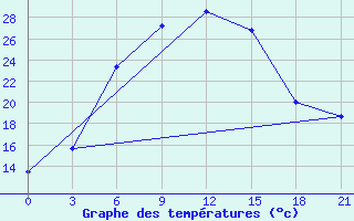 Courbe de tempratures pour Taipak