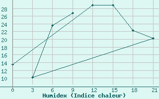 Courbe de l'humidex pour Usak Meydan