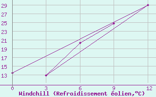 Courbe du refroidissement olien pour Tulga Meydan