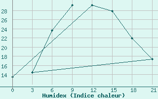 Courbe de l'humidex pour Pallasovka