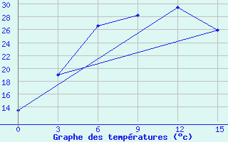 Courbe de tempratures pour Zlikha