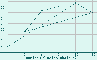 Courbe de l'humidex pour Zlikha