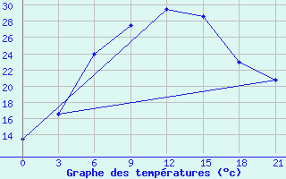 Courbe de tempratures pour Taipak