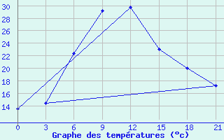 Courbe de tempratures pour Malye Derbety