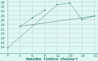 Courbe de l'humidex pour Arzamas