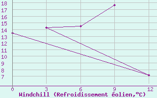 Courbe du refroidissement olien pour Stolb Island