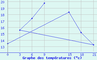 Courbe de tempratures pour Khovaling