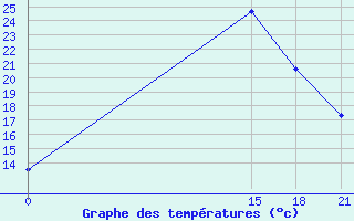 Courbe de tempratures pour Chernihiv