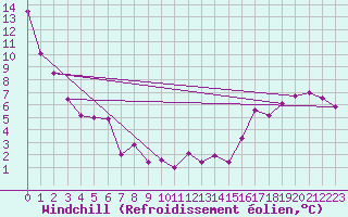 Courbe du refroidissement olien pour High Prairie