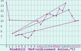 Courbe du refroidissement olien pour Elsenborn (Be)