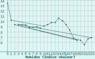 Courbe de l'humidex pour Vinnemerville (76)