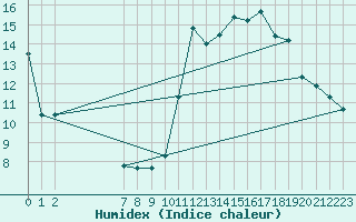 Courbe de l'humidex pour Malbosc (07)