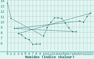 Courbe de l'humidex pour Saint-Mdard-d'Aunis (17)