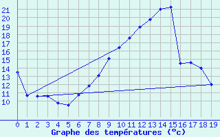 Courbe de tempratures pour Kemi I