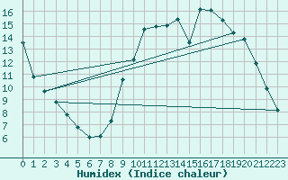 Courbe de l'humidex pour Mouchamps (85)