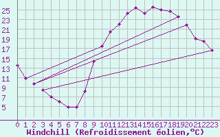 Courbe du refroidissement olien pour Kleine-Brogel (Be)