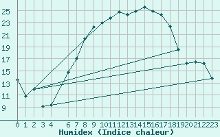 Courbe de l'humidex pour Twenthe (PB)