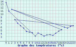 Courbe de tempratures pour Jean Cote Agcm